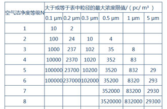 空氣潔凈度是什么？空氣潔凈度的級別怎么區(qū)分？