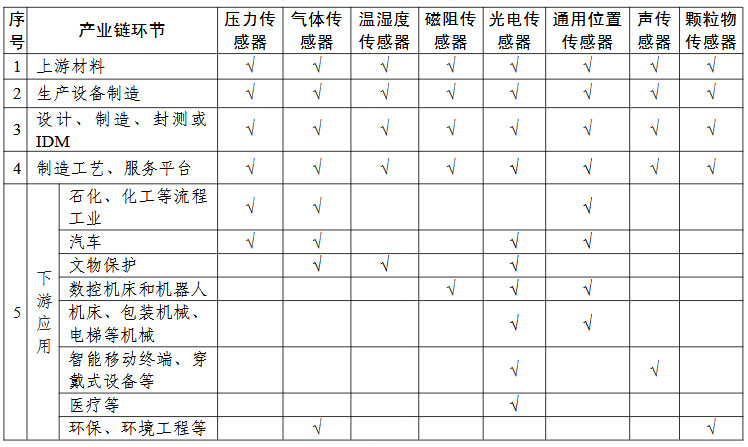 傳感器“一條龍”應用計劃申報指南的關鍵產(chǎn)業(yè)鏈條環(huán)節(jié)