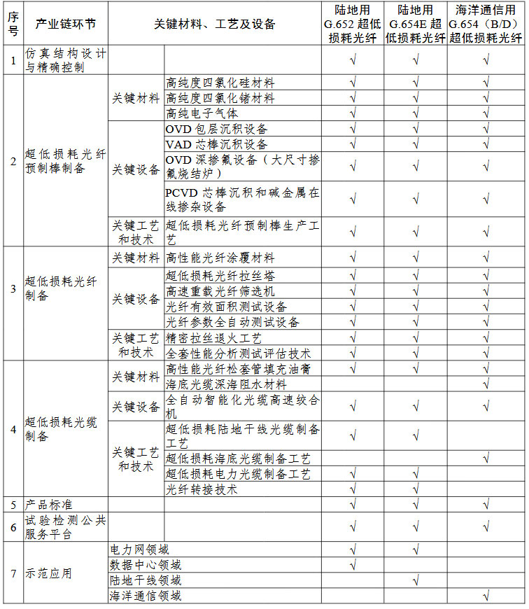 超低損耗通信光纖預制棒及光纖“一條龍”應用計劃申報指南的關鍵產(chǎn)業(yè)鏈條環(huán)節(jié)