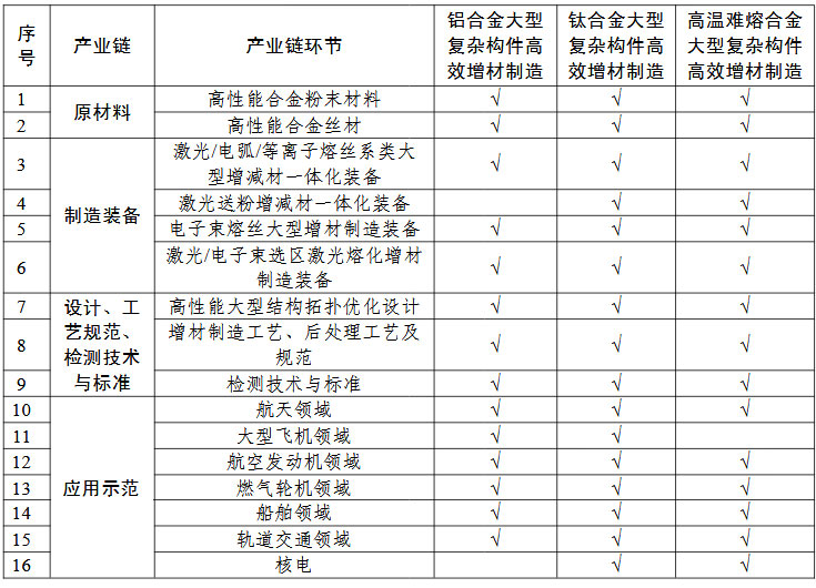 高性能難熔難加工合金大型復雜構件增材制造（3D打?。?“一條龍”應用計劃申報指南的關鍵產(chǎn)業(yè)鏈條環(huán)節(jié)