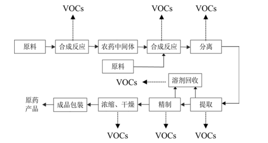 典型化學農藥制造工藝及VOCs排放環(huán)節(jié)示意圖